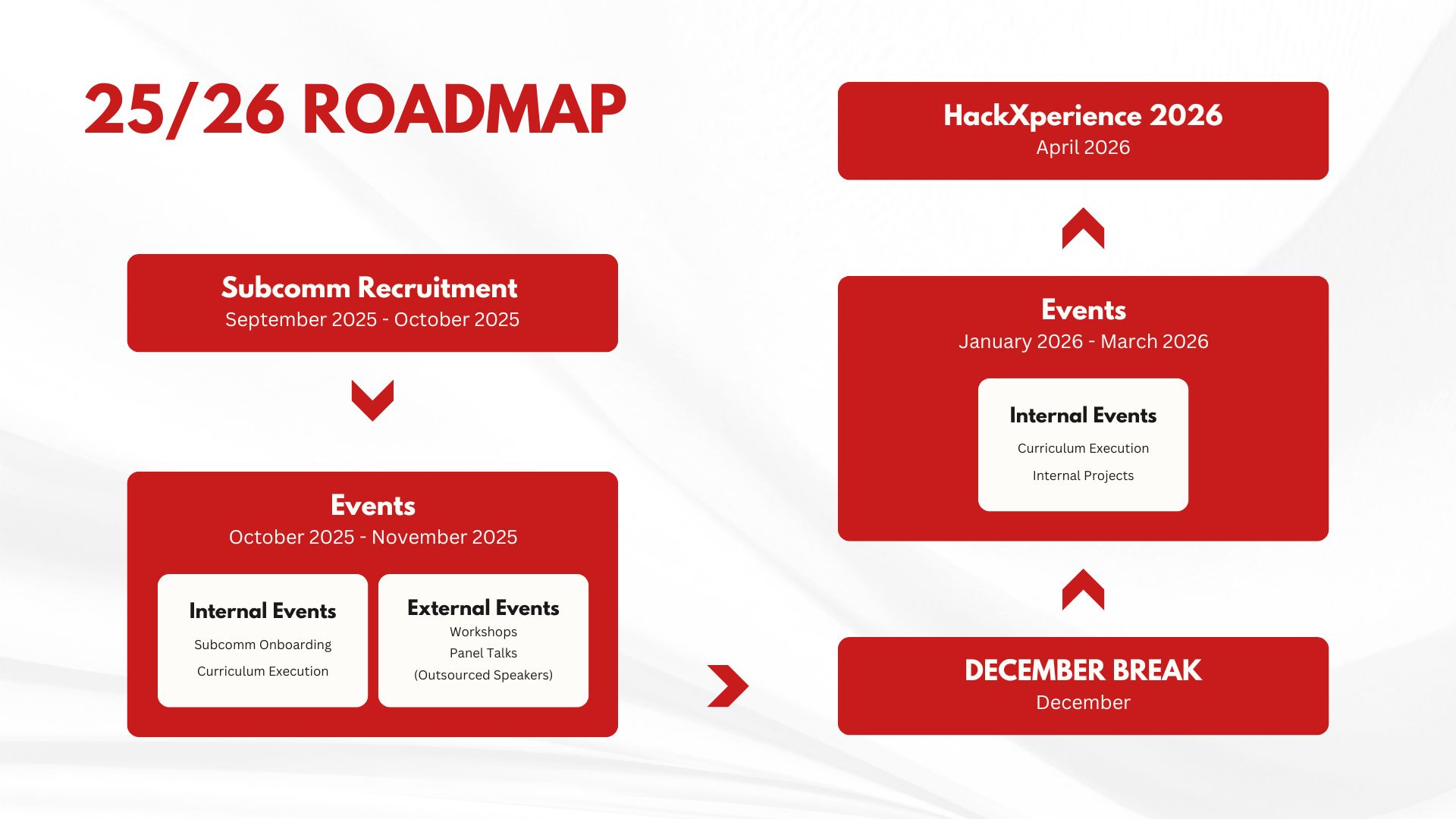 SIM IT Club Roadmap